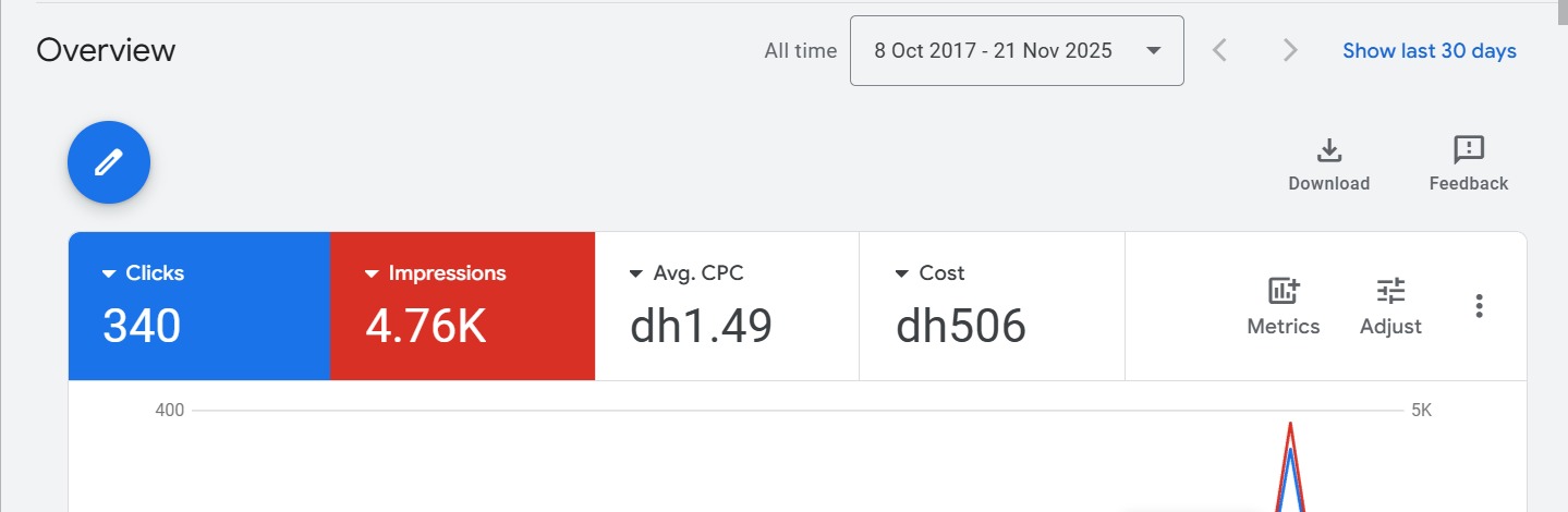 Google Ads result screenshot for LMB Events showing 340 clicks, 4.76K impressions and AED 506 cost