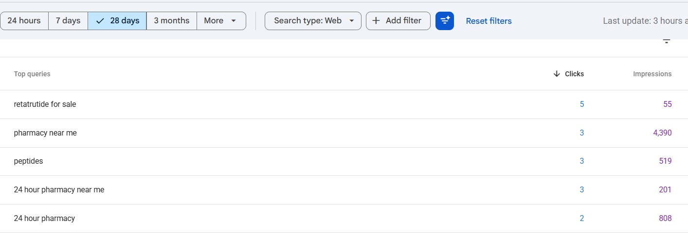 Google Search Console performance report for allcareonlinepharmacy showing top queries with clicks and impressions