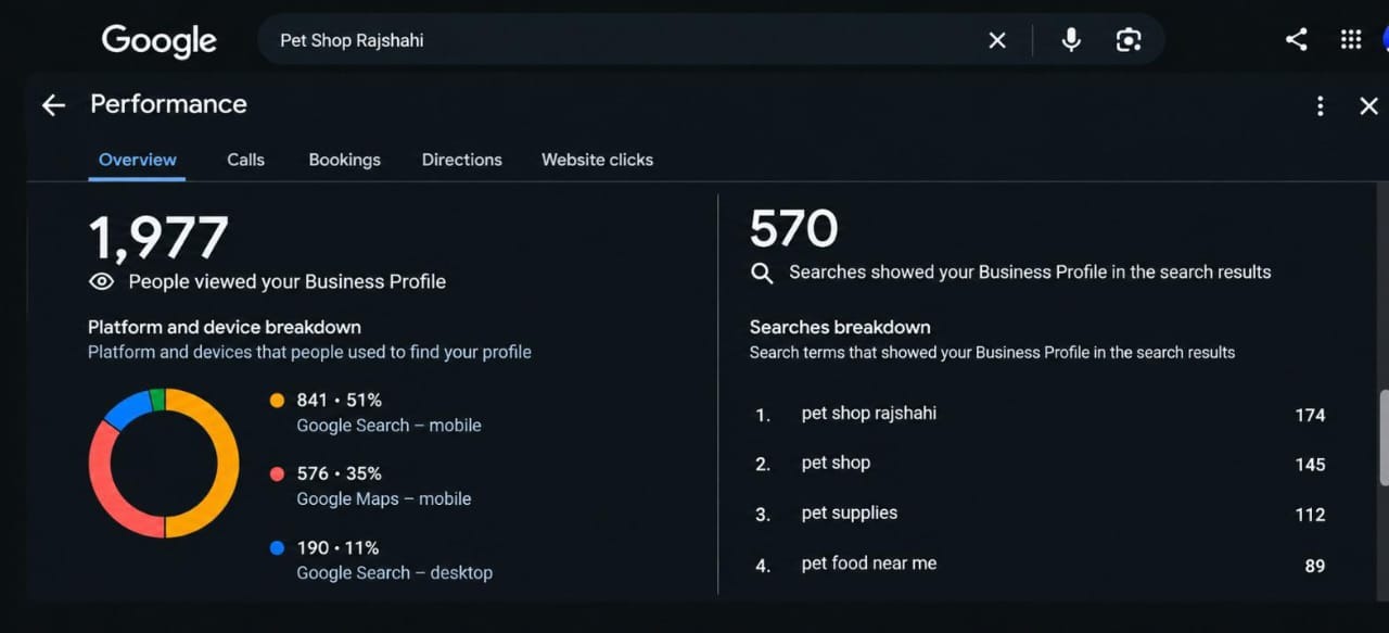 Pet shop Google Business Profile views, platform breakdown and top searches