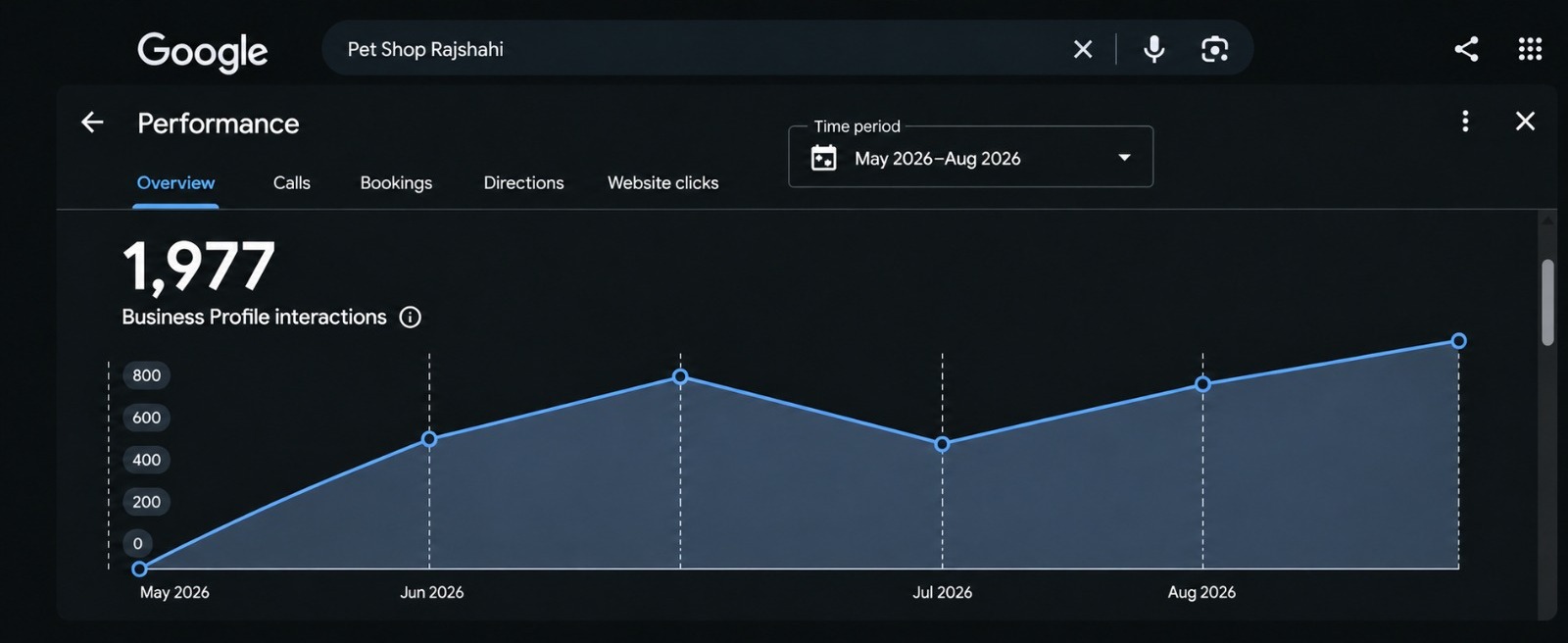 Google Business Profile performance chart for a pet shop in Rajshahi, May to August 2026