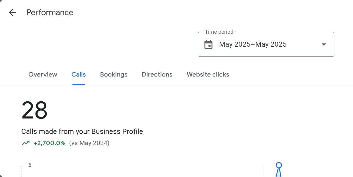 LMB Events Google Business Profile performance after: 28 calls in May 2025
