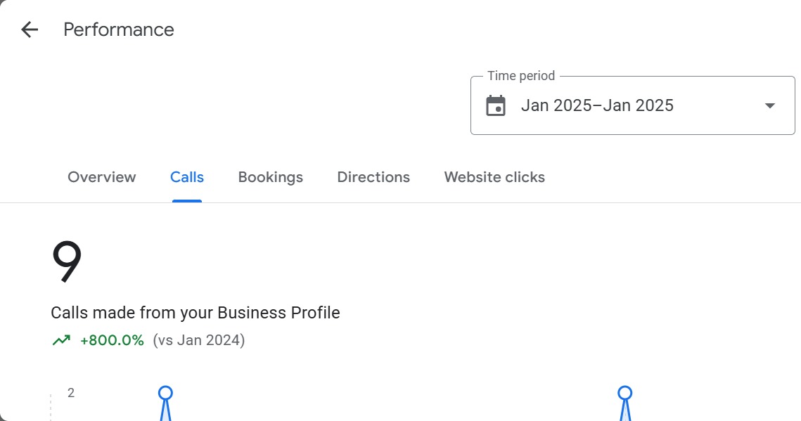 LMB Events Google Business Profile performance before: 9 calls in January 2025